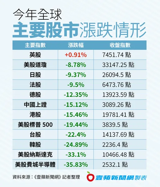 一圖秒懂2022台股有多慘 全球主要股市僅這國正報酬