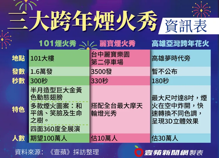 北中南三大跨年煙火秀資訊。《壹蘋新聞》製圖