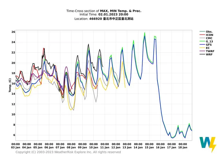 模式預測1/17將明顯降溫。翻攝彭啟明臉書