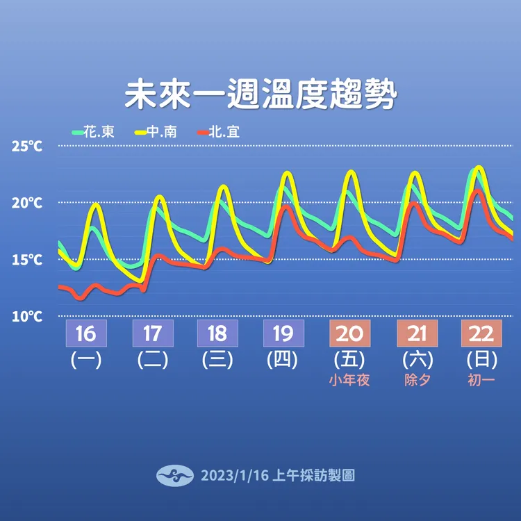 北台灣小年夜又將轉冷。氣象局提供