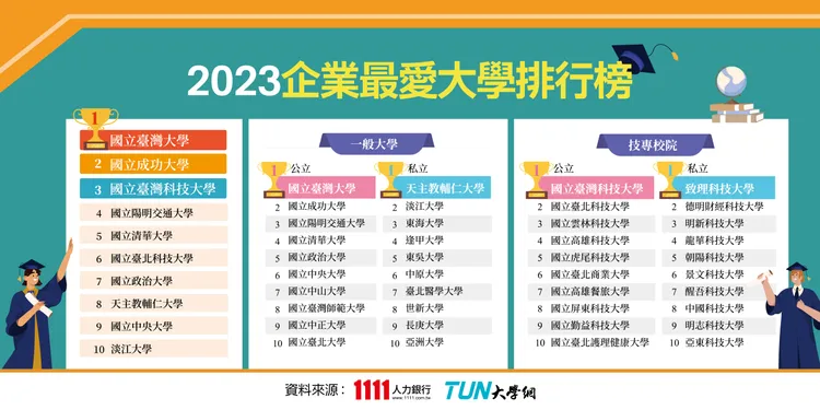 企業最愛大學排行榜。業者提供