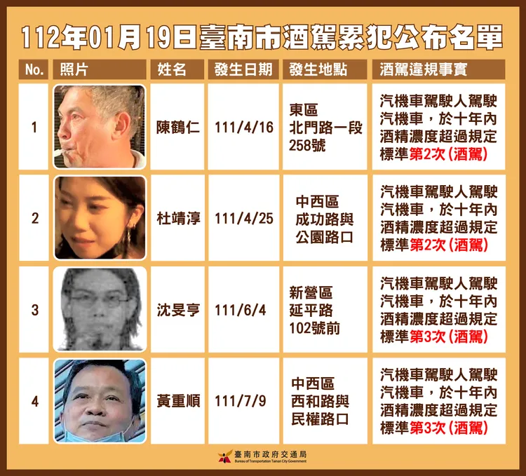 最新累犯名單中，有2人累積三次酒駕。交通局提供