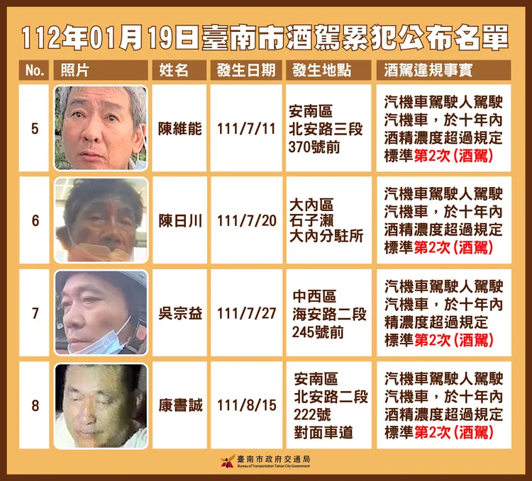 台南酒駕累犯名單編號5至8。交通局提供
