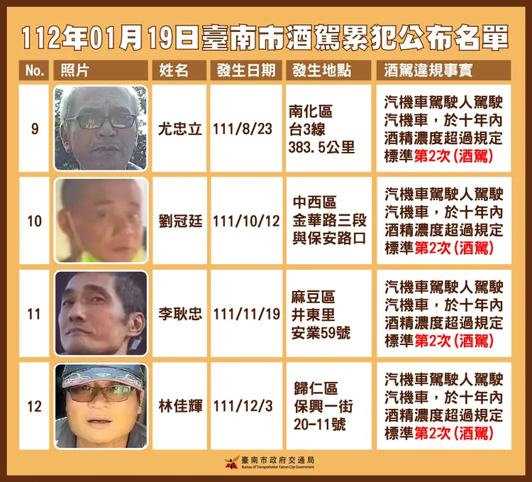 台南酒駕累犯名單編號9至12。交通局提供