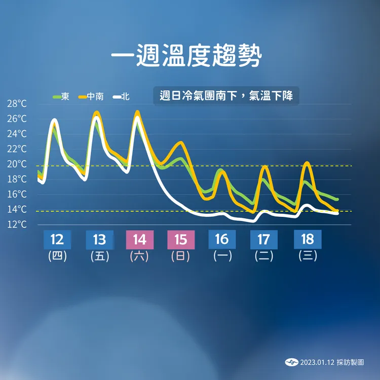 下周日到過年前將明顯降溫。氣象局提供