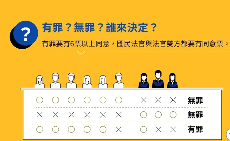若要判被告有罪，需有6票以上同意，且國民法官和法官雙方都要有同意票。翻攝司法院官網