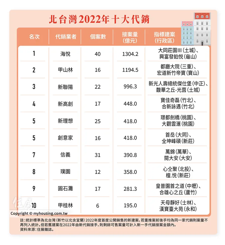 2022年十大代銷排行榜、除了圓石灘都是熟面孔，其中海悅以總接案量1304.2億元連續14年奪冠。住展雜誌彙整提供