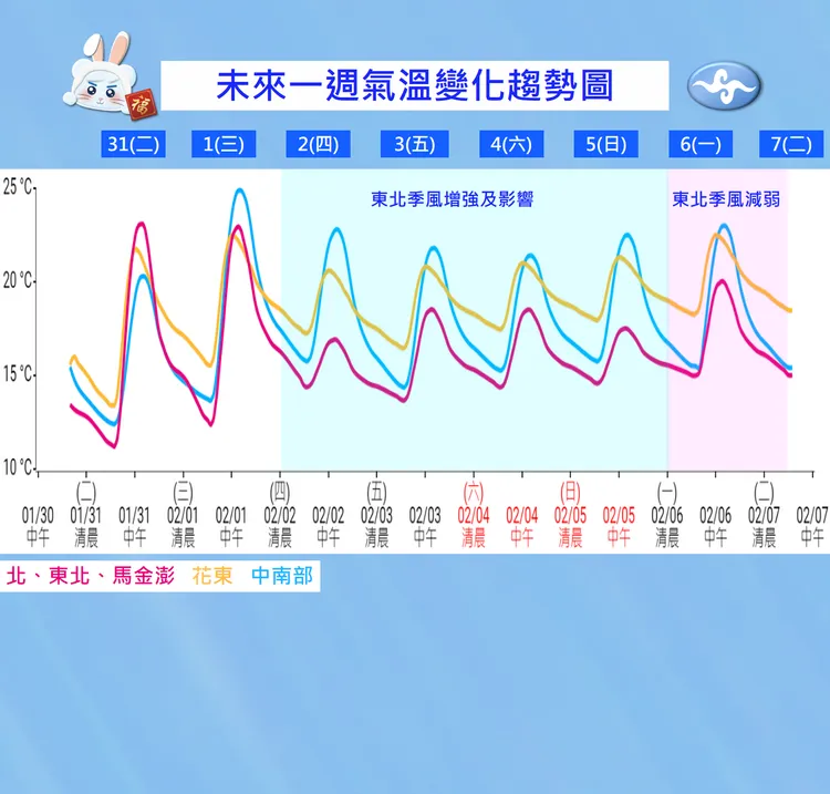 本周溫度變化。氣象局提供
