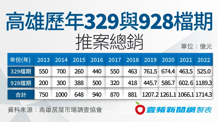 高雄歷年329與928檔期推案