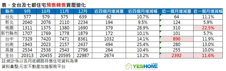 打炒房修法讓預售轉售潮湧現。元宏不動產加值服務平台提供