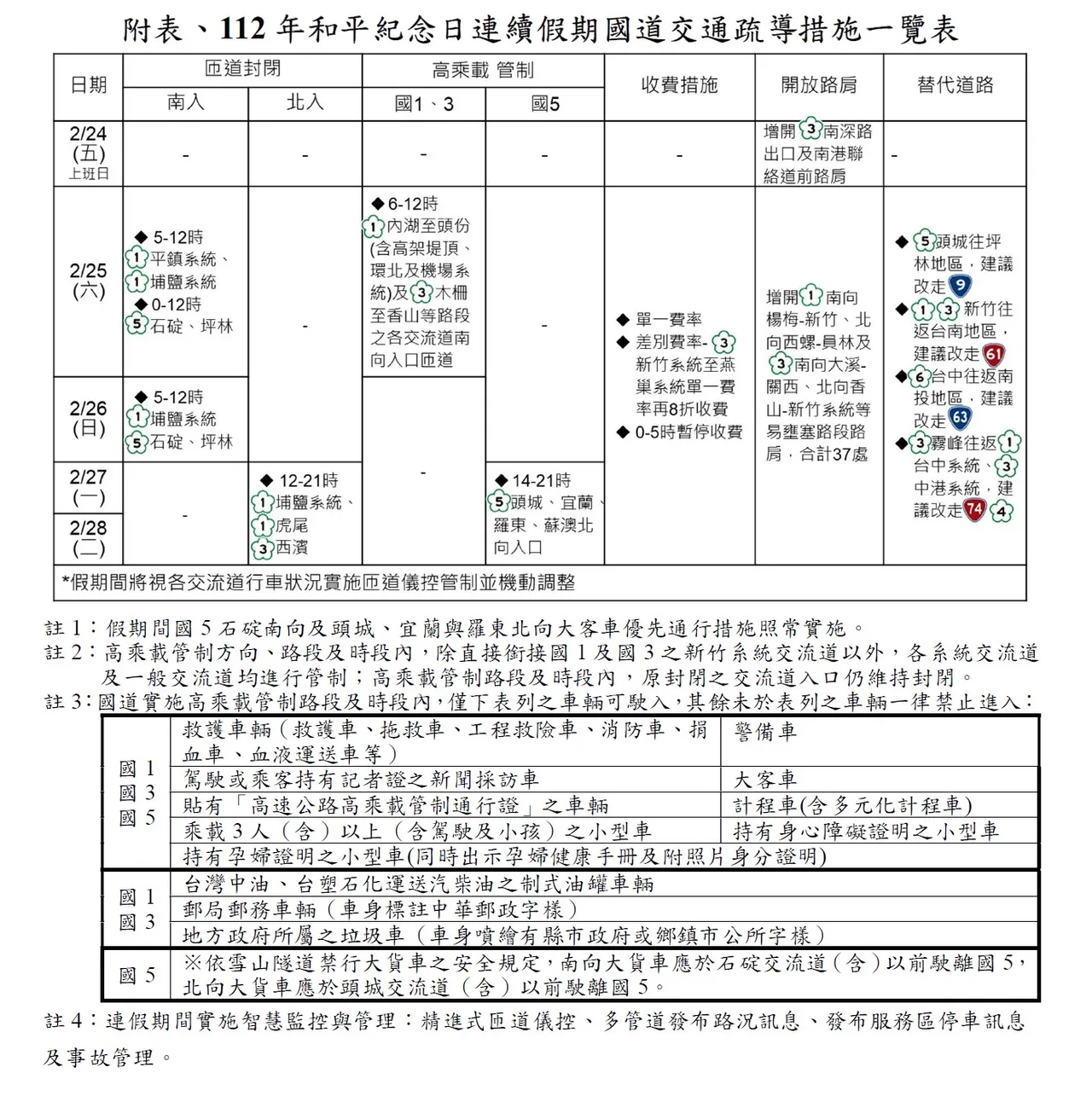 228連假將至,高公局推出7大疏導措施。高公局提供