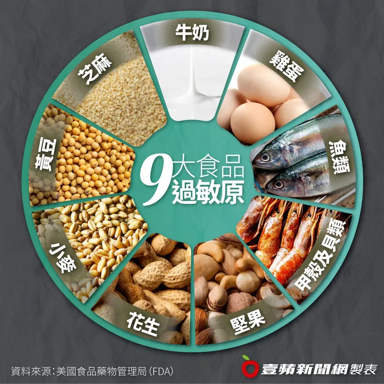 美國FDA最新版的9大食品過敏原。資料來源：FDA、《壹蘋新聞網》製表