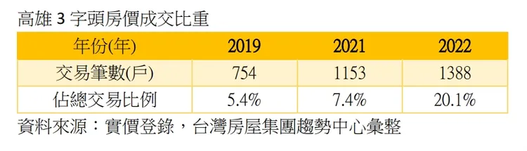 高雄近年3字頭房價佔比