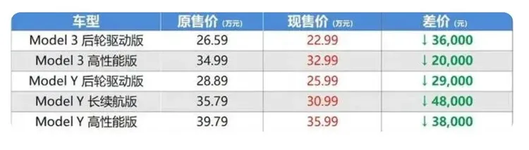 Model 3和Model Y在中國最新價目表（紅字為最新售價，單位為萬元人民幣）。翻攝虎嗅