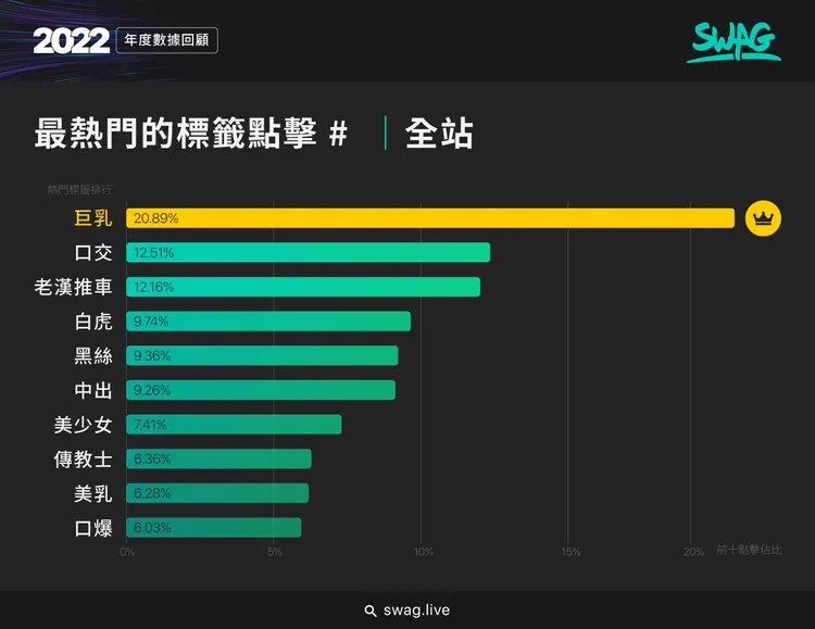 巨乳是SWAG全站最熱門的標籤，不論何國都保持在前三地位。翻攝畫面