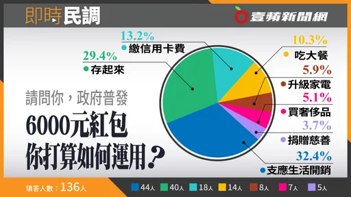 壹蘋民調|政府發現金6000元如何花用? 「支應生活開銷」成首選