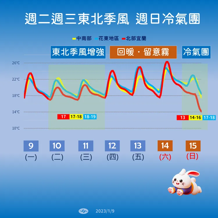 下周日溫度將明顯下降。氣象局提供