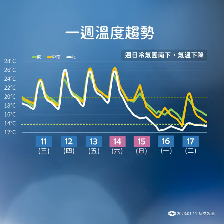 下周日後溫度將明顯下降。氣象局提供