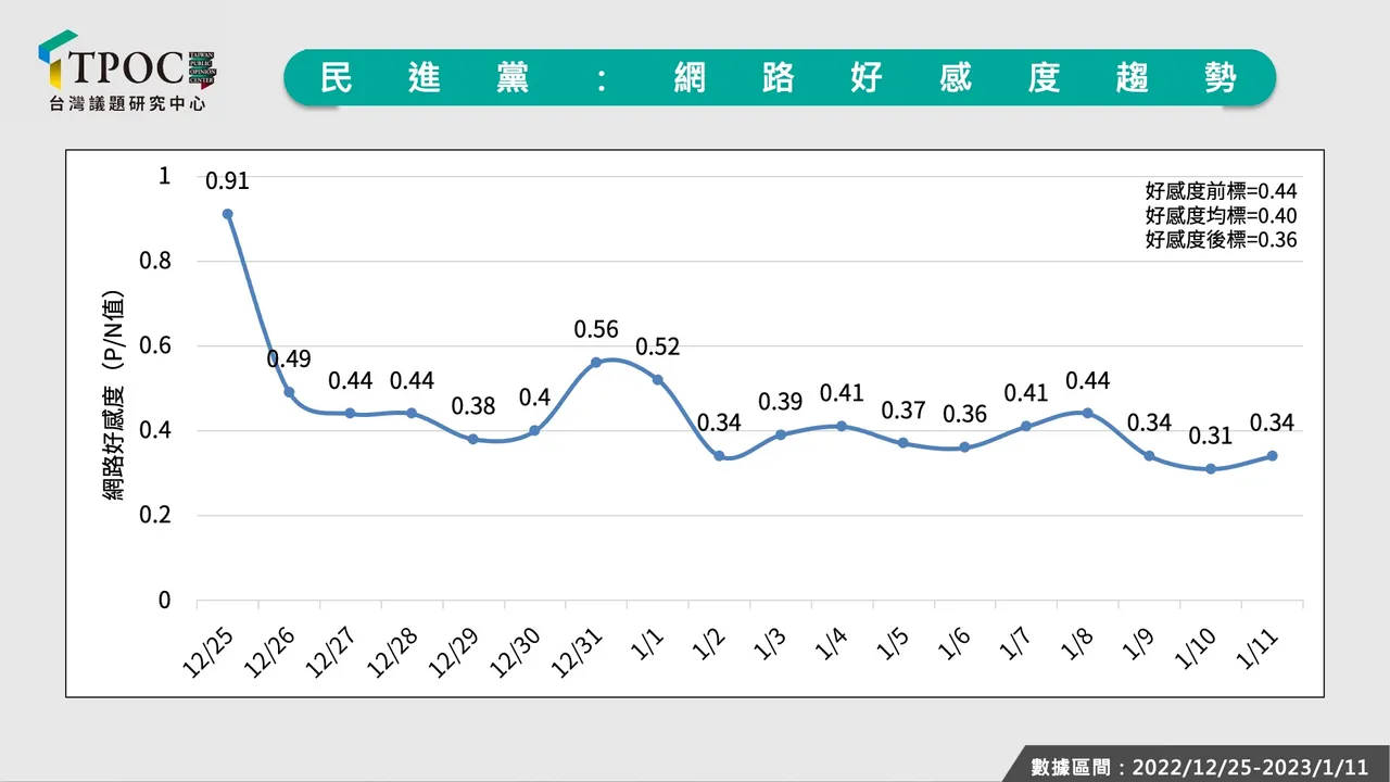 民進黨好感度趨勢。取自TPOC台灣議題研究中心