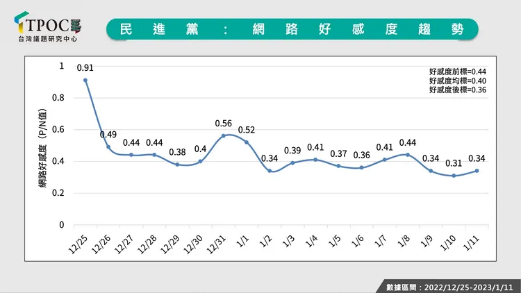 民進黨好感度趨勢。取自TPOC台灣議題研究中心