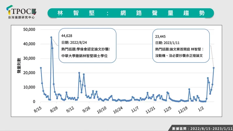 林智堅網路聲量趨勢。取自TPOC台灣議題研究中心