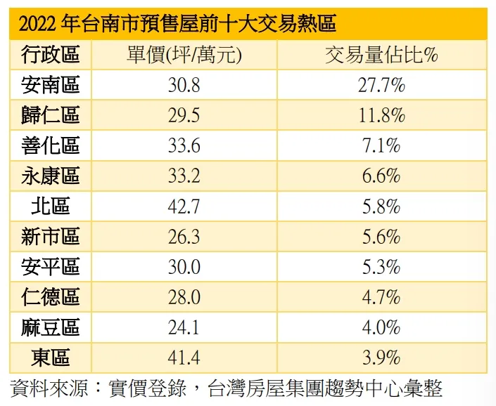 2022年台南預售屋買氣