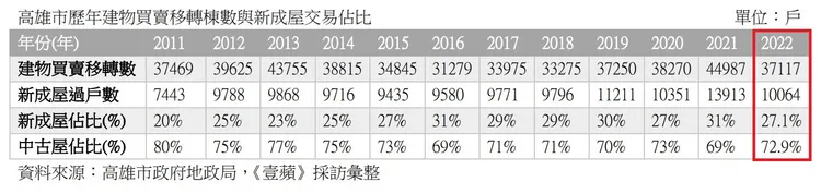 高雄市歷年建物買賣移轉棟數與新成屋交易佔比
