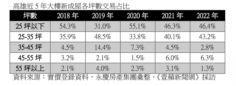 高雄各類新成屋坪數占比