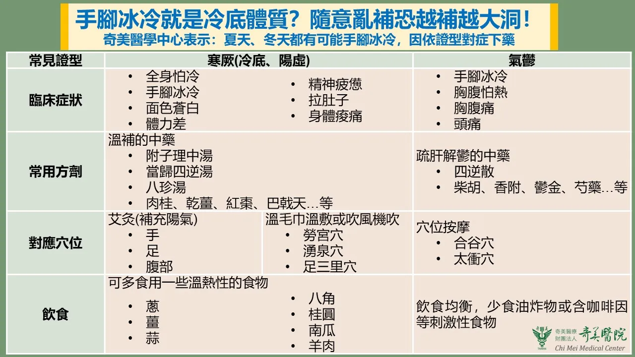 手腳冰冷常見兩種中醫證型:寒厥、氣鬱,氣鬱者不適合進補。奇美醫院提供