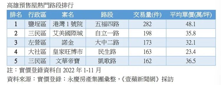 高雄熱門購屋路段