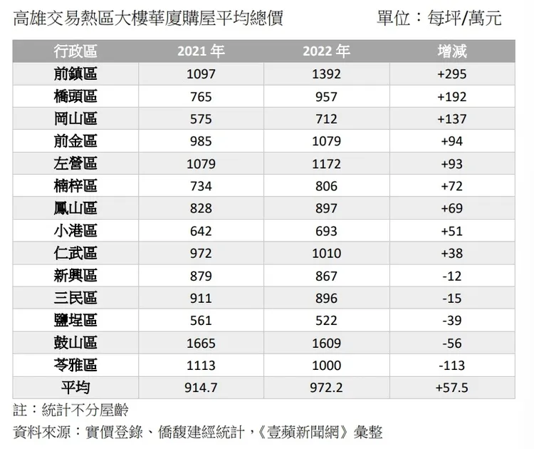 高雄近2年購屋平均總價