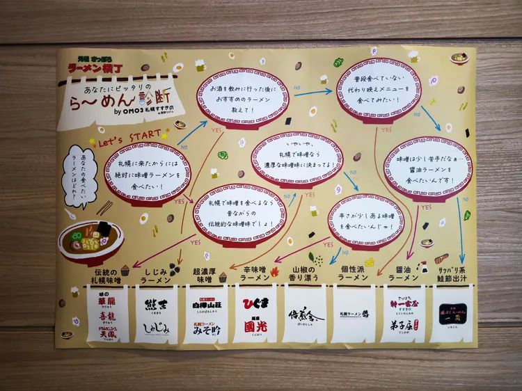 在近所地圖旁，OMO3札幌薄野設計了一份拉麵心理測驗，幫助旅客快速選出心儀店家。田欣雲攝