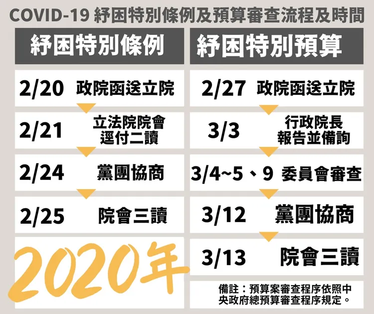 民進黨立法院黨團幹事長羅致政向媒體表示，2020年在處理《紓困特別條例》與《紓困特別預算》時也需要6+15天的時間。羅致政提供