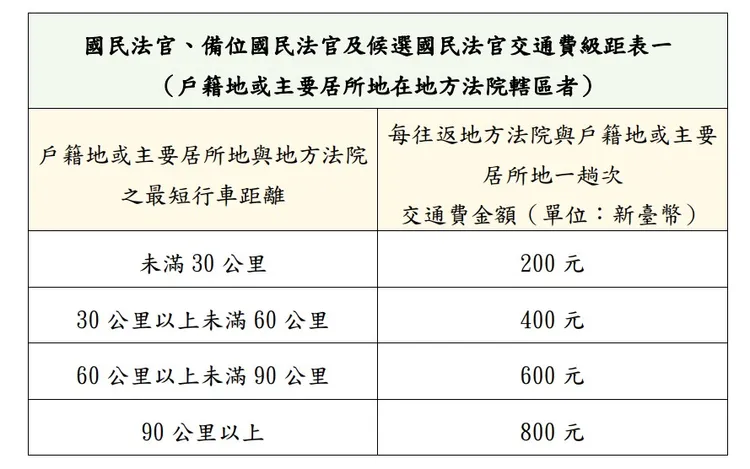 國民法官交通費級距表。翻攝全國法規資料庫
