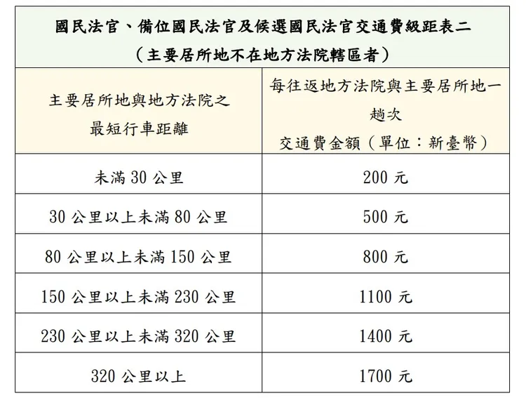 國民法官交通費級距表。翻攝全國法規資料庫