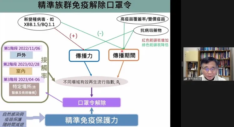 公衛專家建議2月底開始台灣可分階段解除口罩令。翻攝防疫科學直播
