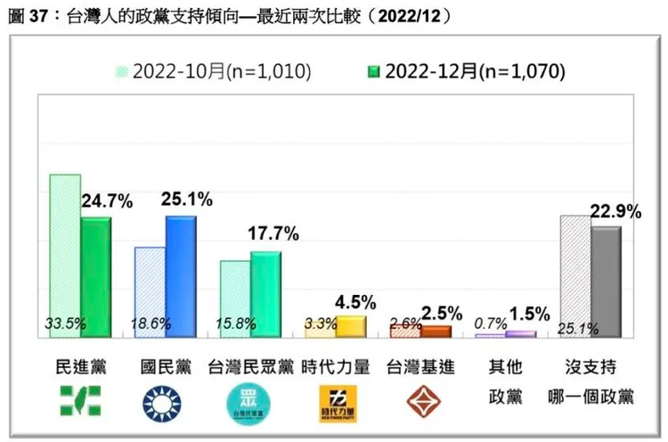 翻攝自台灣民意基金會