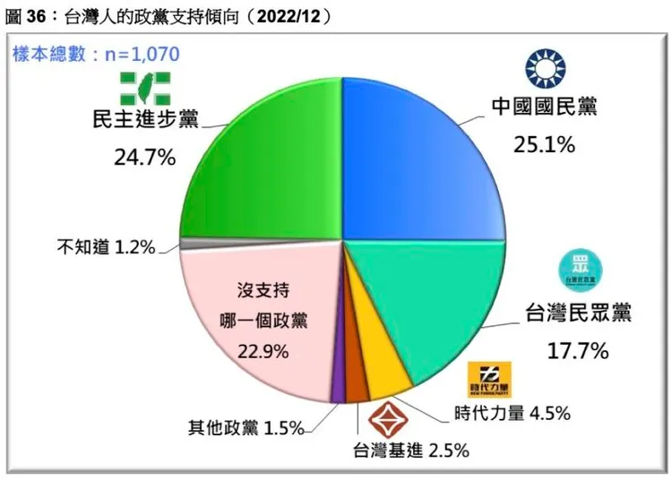 翻攝自台灣民意基金會
