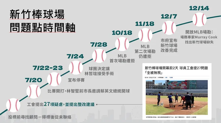 新竹市立棒球場改建後爭議不斷，包括經費暴漲至12億，還爆出球員受傷、偷工減料。新竹市政府提供