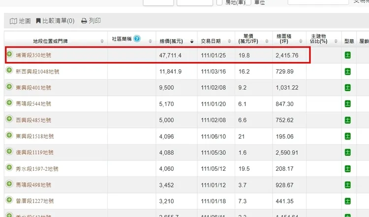 今年最高總價為一筆4億7711萬的交易。翻攝實價登錄