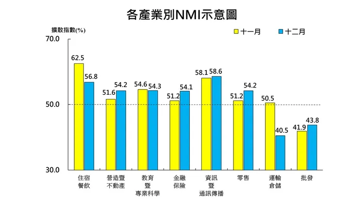 中華經濟研究院今發表12月份台灣製造業採購經理人指數（PMI）以及非製造業經理人指數(NMI)。中經院提供