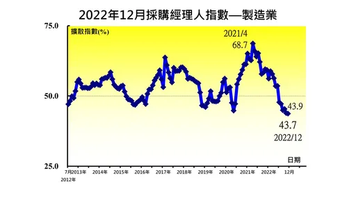 PMI「連6縮」再下探10年最低點 葉俊顯:製造業縮衣節食待曙光
