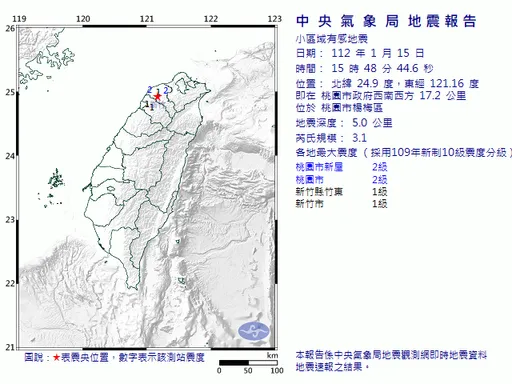 桃園楊梅「超淺地震」規模 3.1　10天前同地點才震過