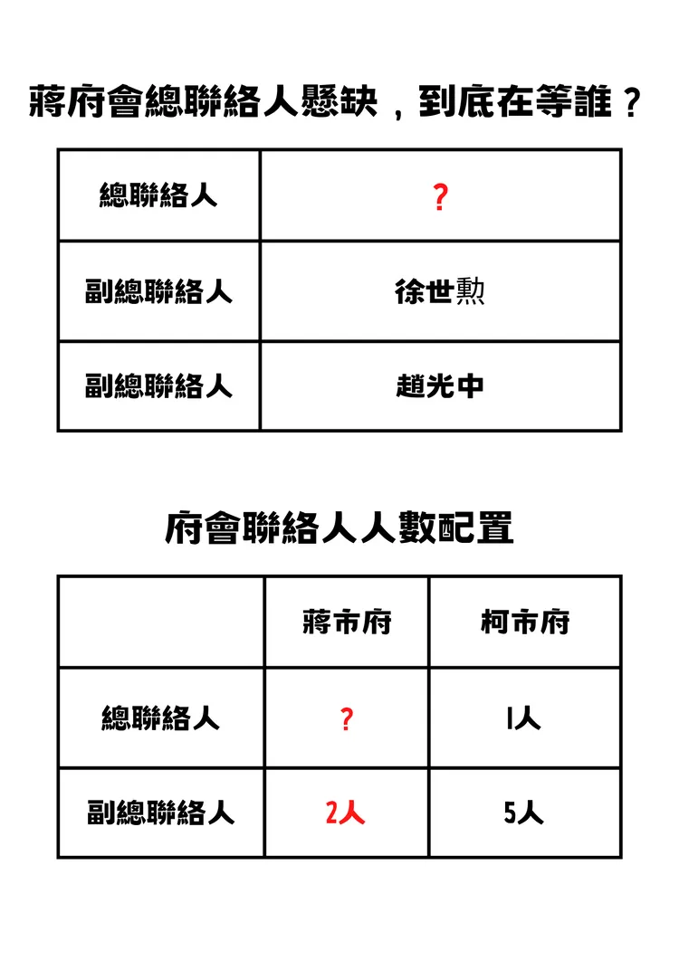 府會聯絡人數。民眾黨團提供