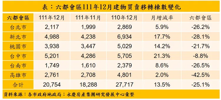 2022年12月建物買賣移轉六都合計2.07萬棟，整月增幅大約13.5％，各縣市月增幅皆正成長，又以台中增幅最多、高雄最少。永慶房屋彙整提供