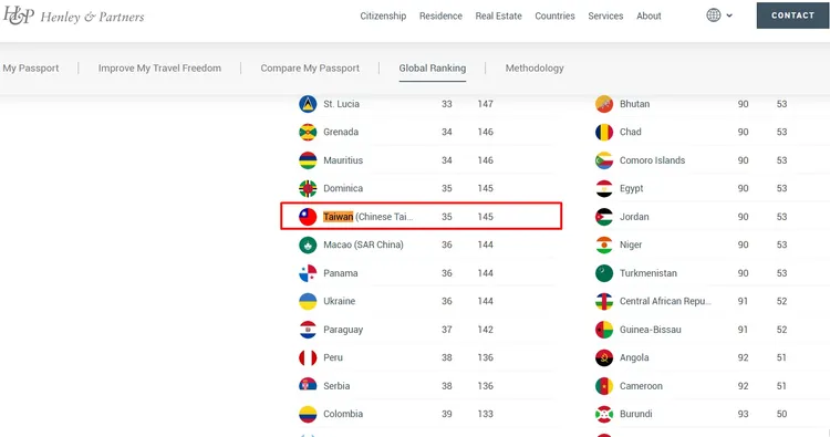 台灣護照的好用度排在全球第35名。翻攝恒理護照指數榜