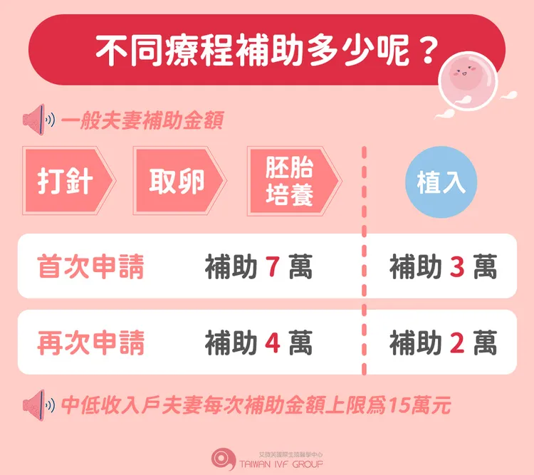療程補助金額方面，依收入補助不同金額，最高補助15萬元。艾微芙提供