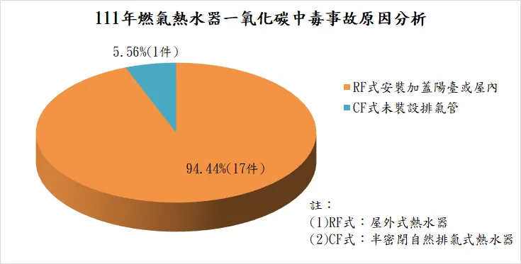 內政部表示，去年發生17件一氧化碳中毒事故，其中有16件，是因為屋外式熱水器安裝在通風不良場所所致。內政部提供