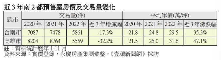 南二都預售屋買氣價量