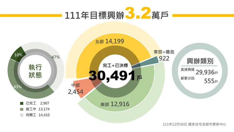 國家住都中心布建社宅部分累計約3萬戶。翻攝國家住都中心
